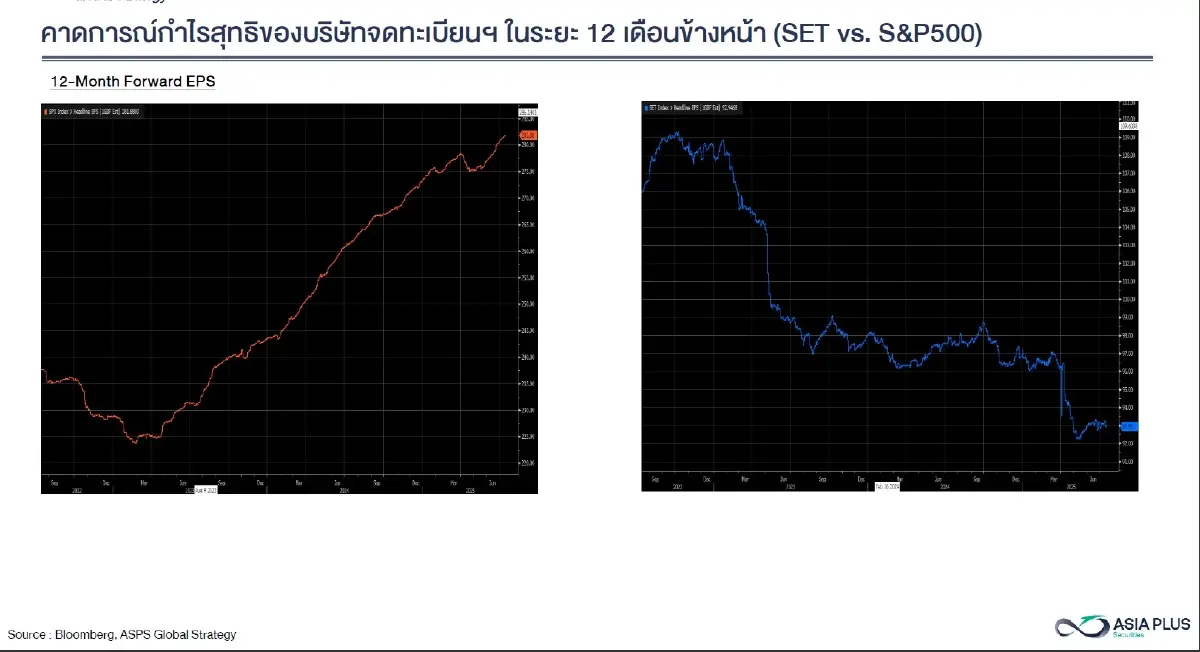โบรกให้น้ำหนักหุ้นไทย Q3 โอกาสเป็นบวก ดอกเบี้ยลด -กำไรบจ.ปี 68 ที่ 86 บาท/หุ้น +17 %
