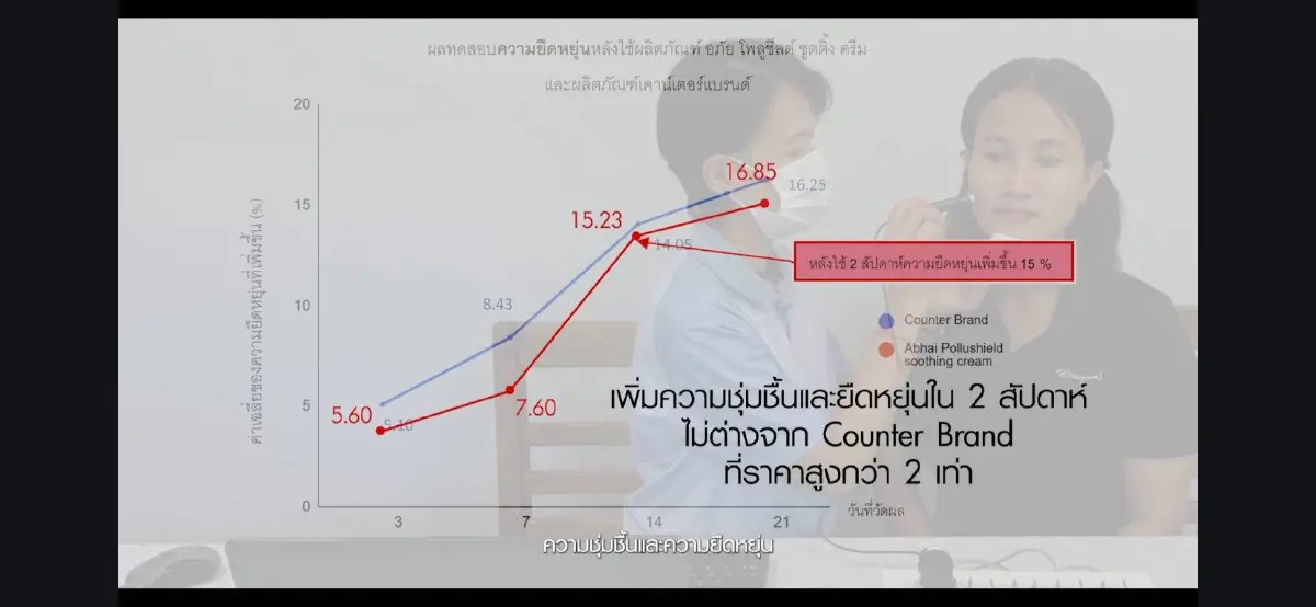 ครีมสู้ฝุ่น! 'Abhai Pollu Shield' อภัยภูเบศร 2 สัปดาห์รู้เรื่อง