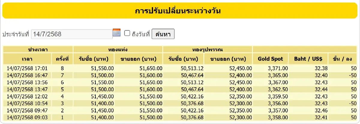 ราคาทองวันนี้ (14 ก.ค. 68) ทั้งวันปรับ 8 ครั้ง ปิดตลาด บวก 200 บาท