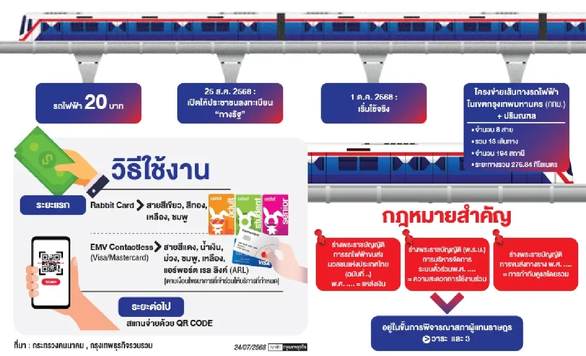 ไทม์ไลน์กฎหมายคมนาคม 3 ฉบับ ลุ้นแหล่งเงินหนุนรถไฟฟ้า 20 บาท