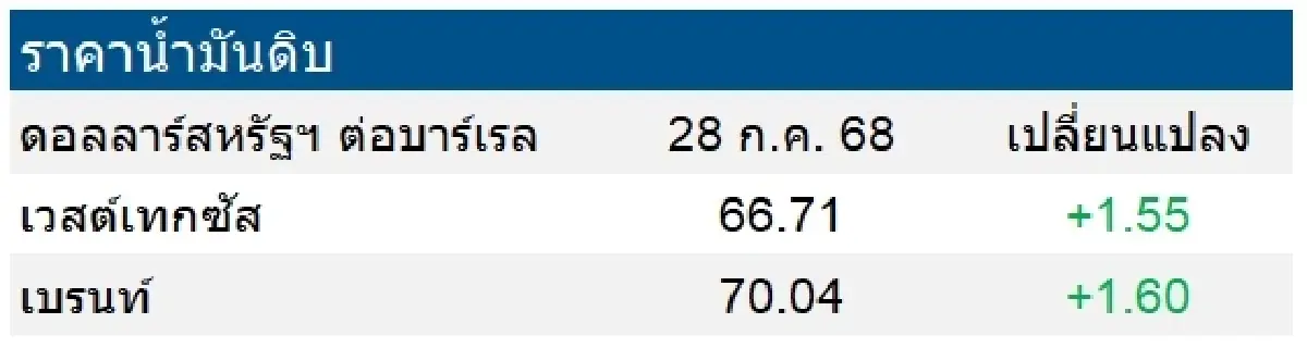 เวสต์เทกซัส 66.71 ดอลลาร์สหรัฐฯ /บาร์เรล เบรนท์ 70.04 ดอลลาร์สหรัฐฯ /บาร์เรล
