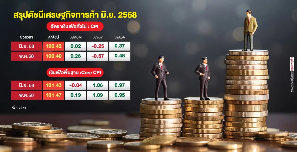 “เงินเฟ้อ”ครึ่งปีแรกเพิ่ม0.37%สวนทาง    มิ.ย.ติดลบเดือนที่3ชี้ยังไม่ใช่“เงินฝืด”