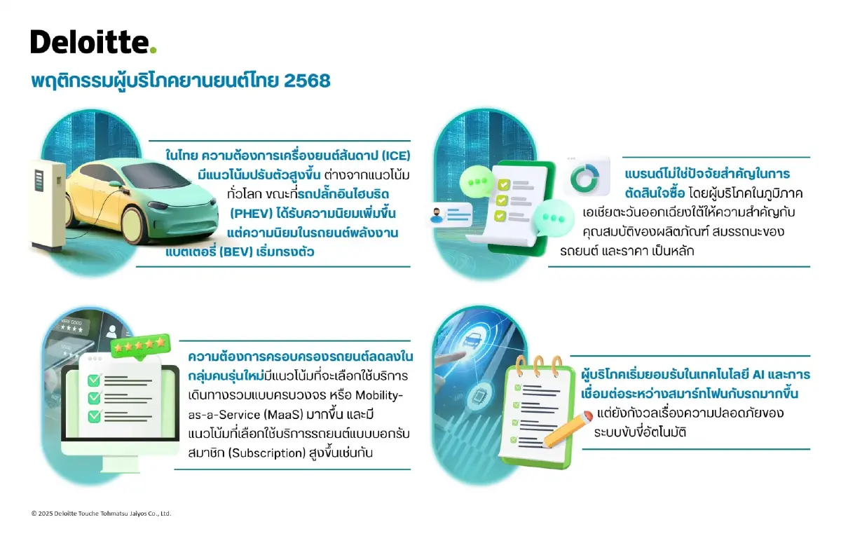 ผลสำรวจดีลอยท์ ICE นิยมเพิ่ม คาดหวังอีวี ชาร์จ 0-80% ไม่เกิน 20 นาที