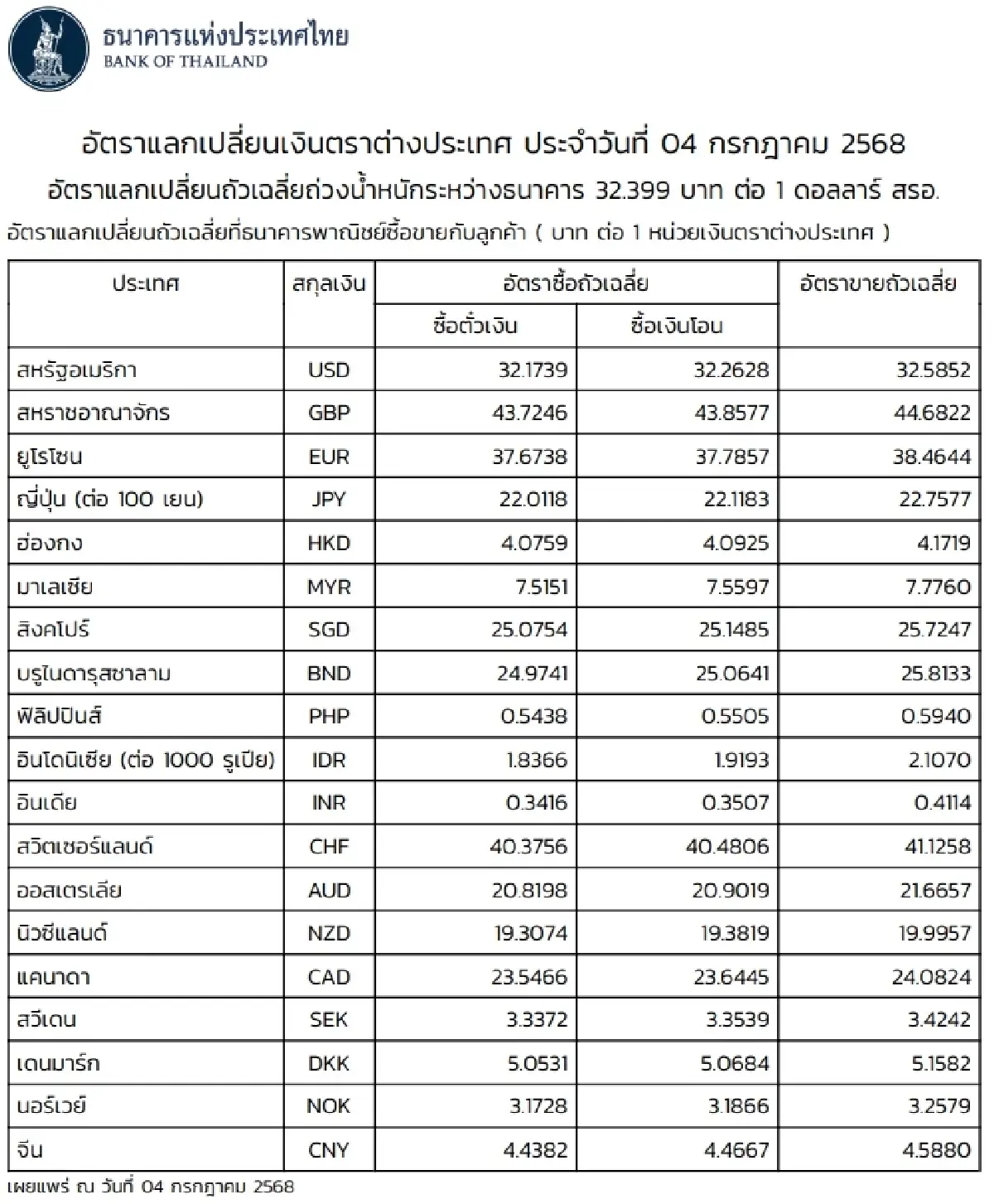 (ธปท.) อัตราแลกเปลี่ยนเงินตราต่างประเทศ ประจำวันที่ 4 กรกฎาคม 2568