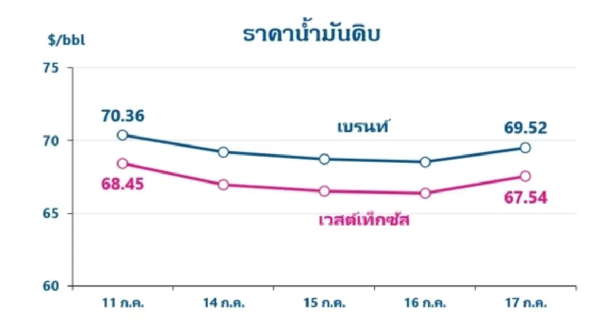 Thaioil Weekly Oil Market and Outlook as of 21 July 2025