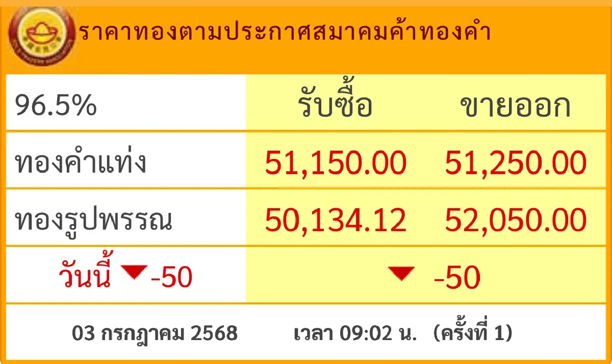 ราคาทองวันนี้ 3 ก.ค.68 ทองแท่ง ทองรูปพรรณ เปิดตลาด  ร่วง 50 บาท
