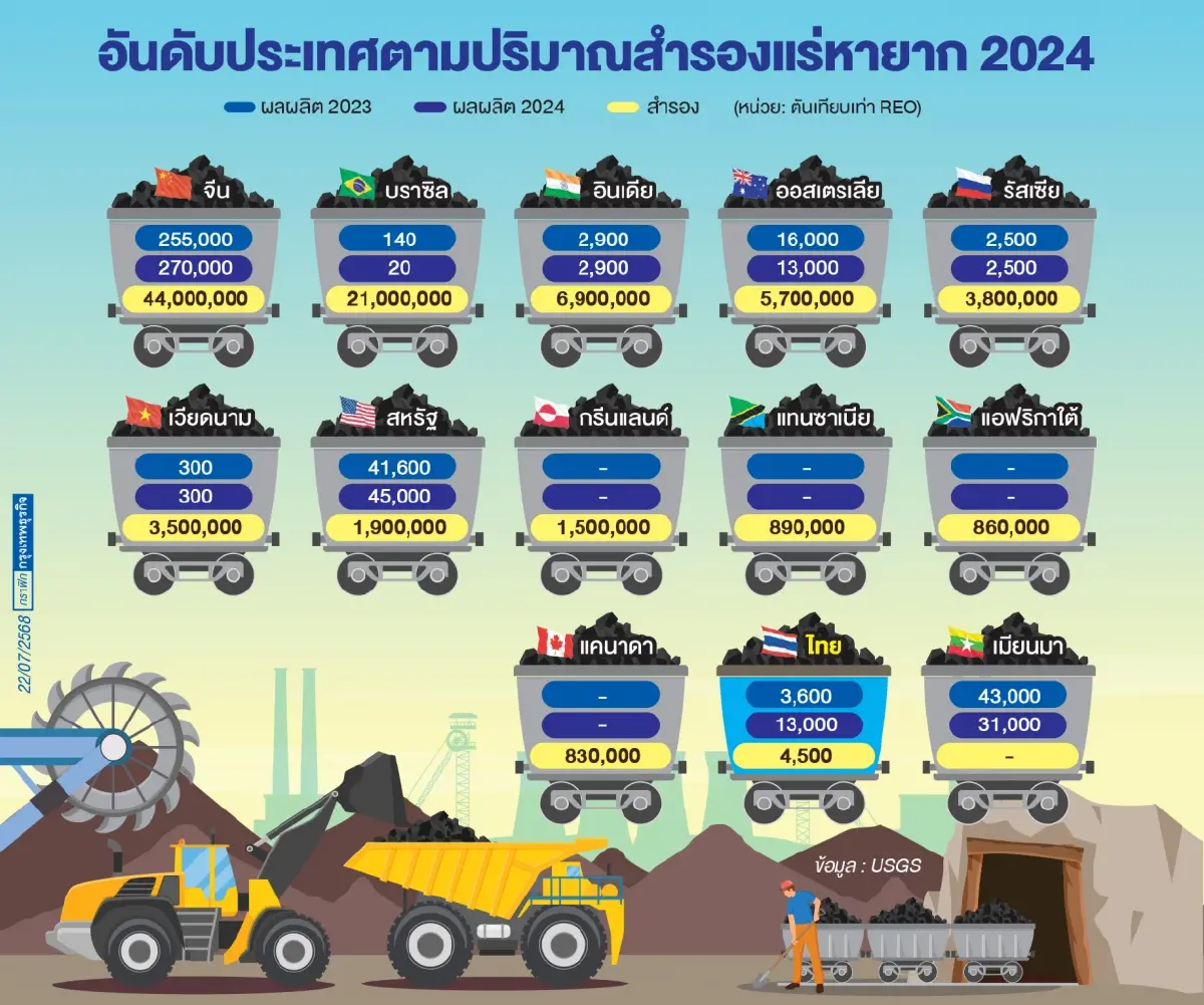 รายชื่อประเทศครอง 'แร่หายาก' มากที่สุด ขุมทรัพย์ หรือหายนะต่อสิ่งแวดล้อม