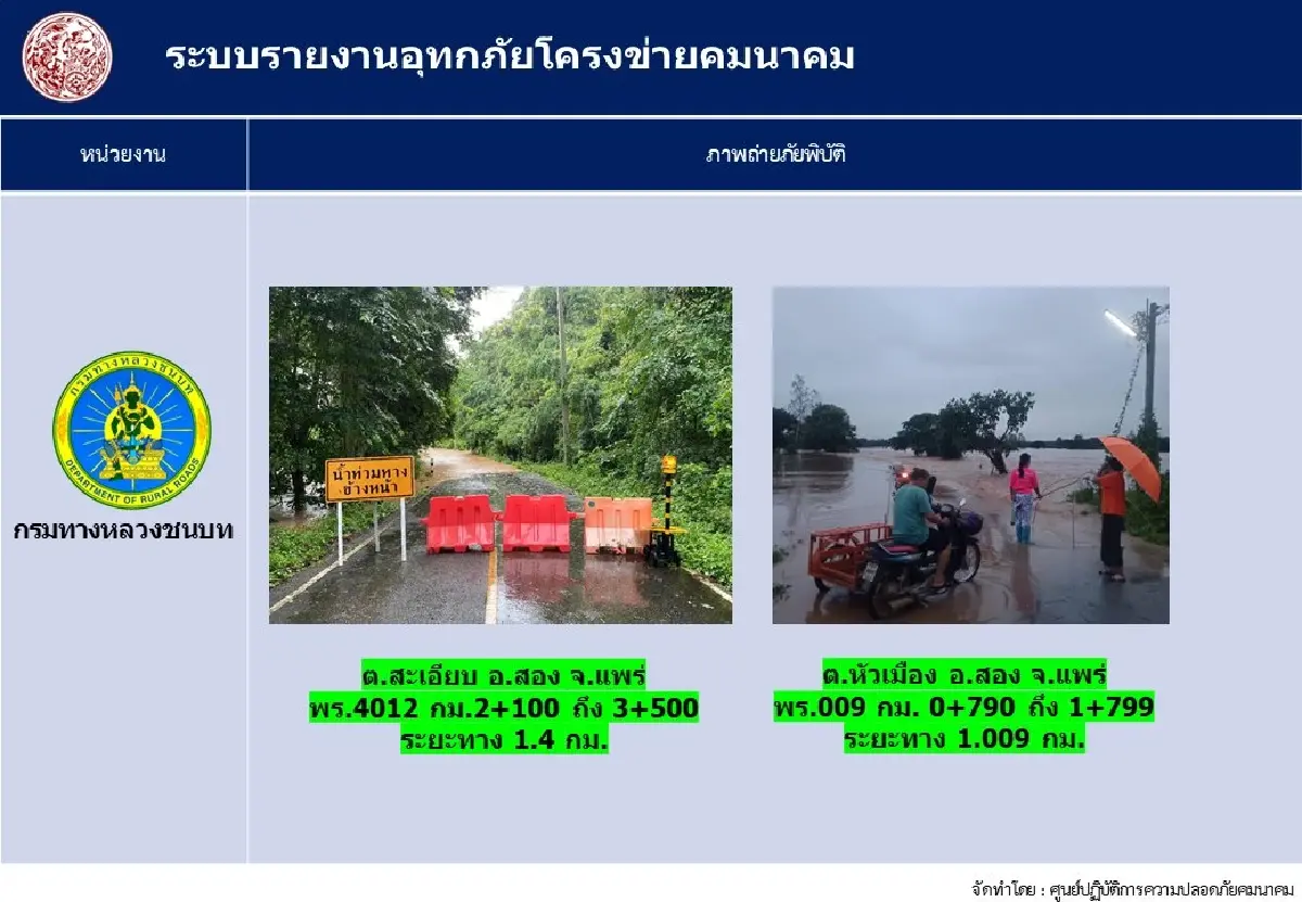 น้ำท่วมภาคเหนือ ทล. - ทช. อัปเดต 'เส้นทางถูกน้ำท่วม' รถผ่านไม่ได้
