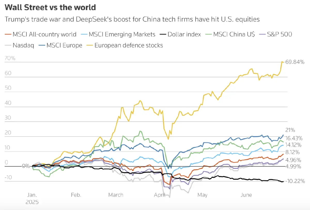 สรุปสินทรัพย์ทั่วโลก ครึ่งแรก 2025 ปีแห่งความผันผวน ใครรุ่ง ใครร่วง?