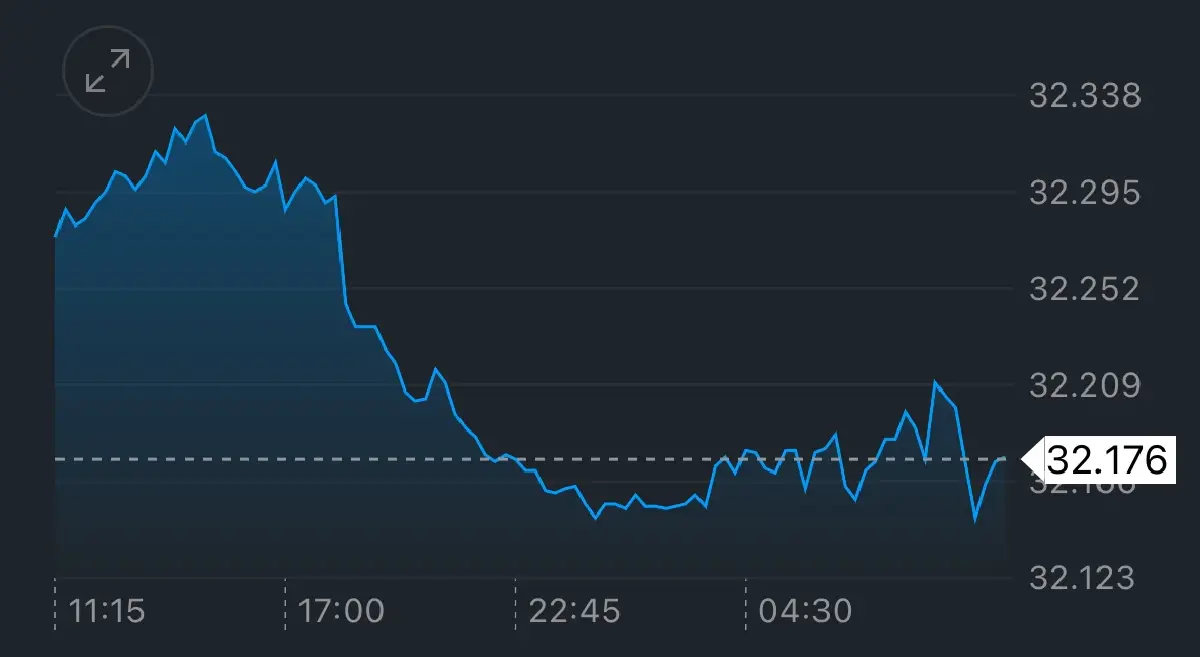 ค่าเงินบาทเปิดเช้านี้ 23ก.ค.68 ‘แข็งค่า‘  หลังราคาทองกลับมาพุ่ง