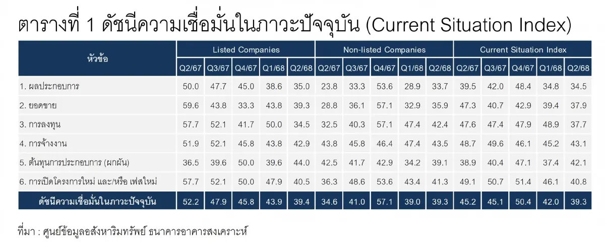 ดัชนีเชื่อมั่นอสังหาฯไตรมาส 2 วูบต่ำสุดในรอบปีรายย่อยกังวลหนัก