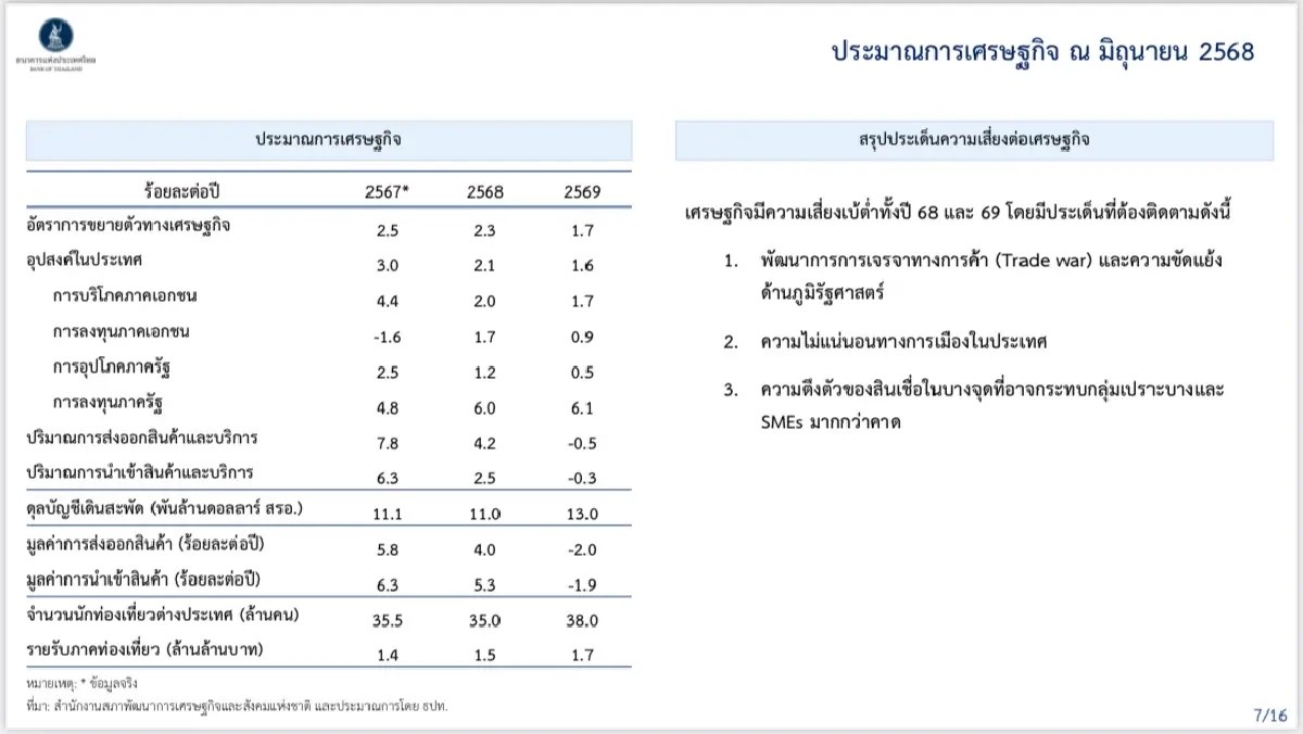 ธปท.ห่วง ภาษีทรัมป์-ท่องเที่ยวชะลอ ฉุดครึ่งปีหลัง จีดีพีโตแผ่ว
