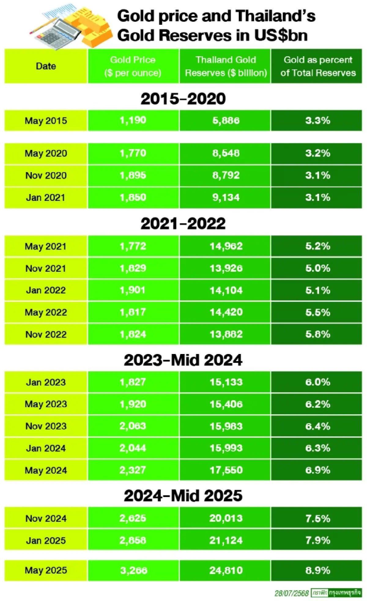 การลงทุนในทองคำ