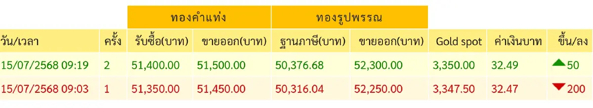 ราคาทองวันนี้  15 ก.ค.68 ทองแท่ง ทองรูปพรรณ  เปิดตลาด ร่วง 150 บาท