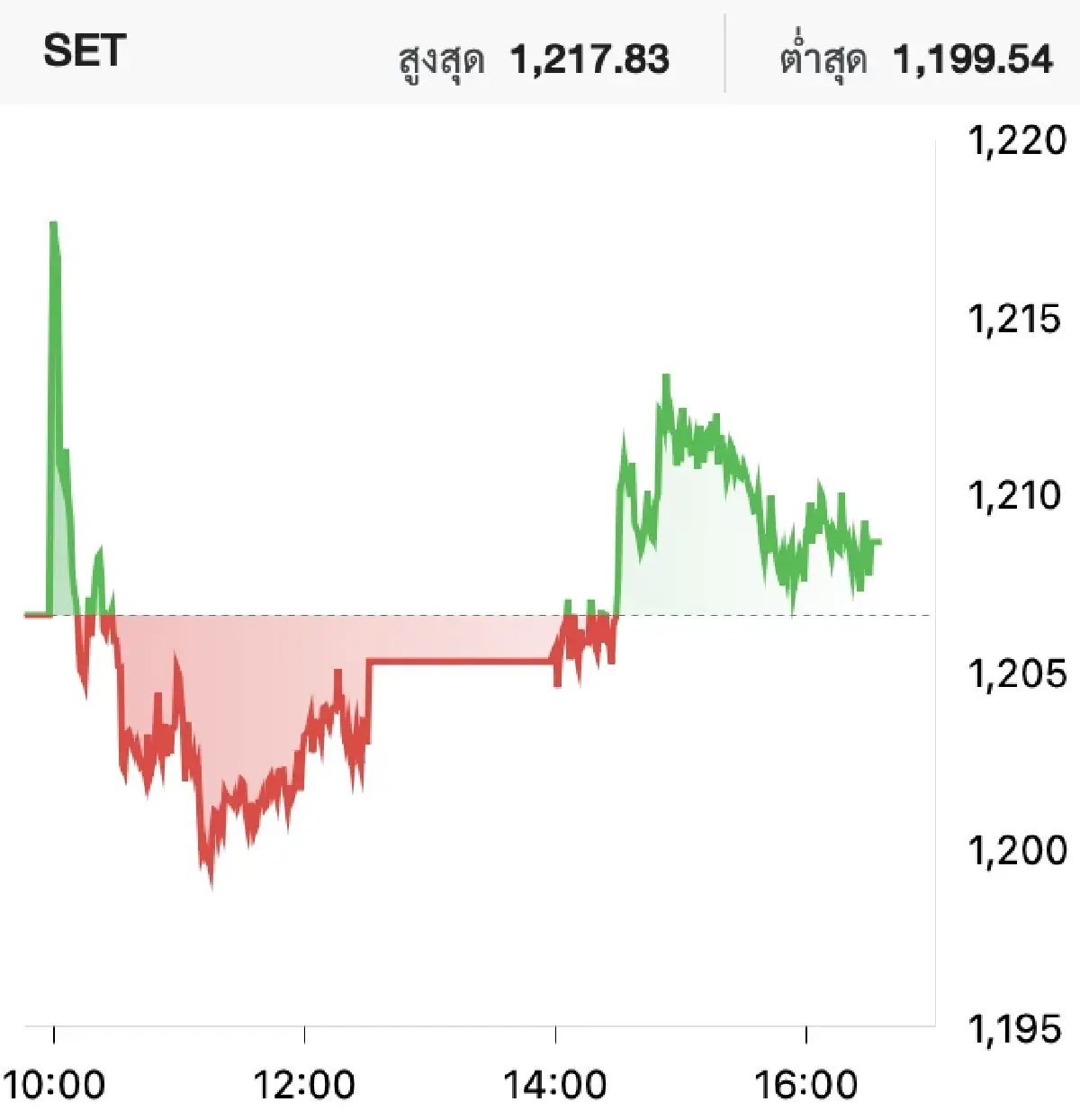 ตลาดหุ้นไทยวันนี้ (21 ก.ค.) เพิ่มขึ้น 1.55 จุด อยู่ในโมเมนตัมขาขึ้น