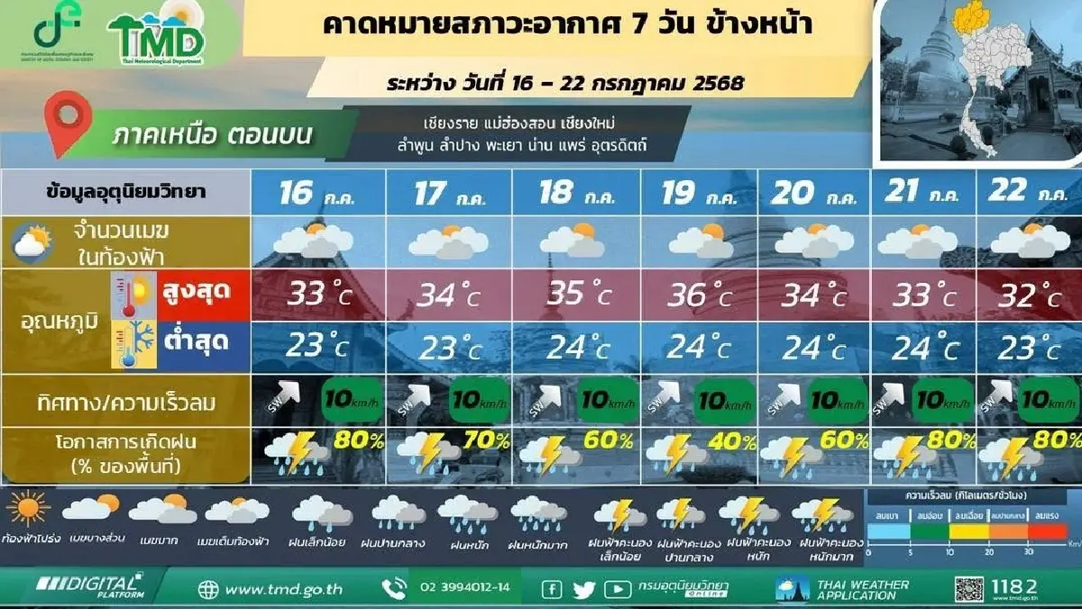 กรมอุตุ ประกาศ มรสุมเข้าไทย ช่วง 3 วันนี้ ฝนตกหนักหลายจังหวัด