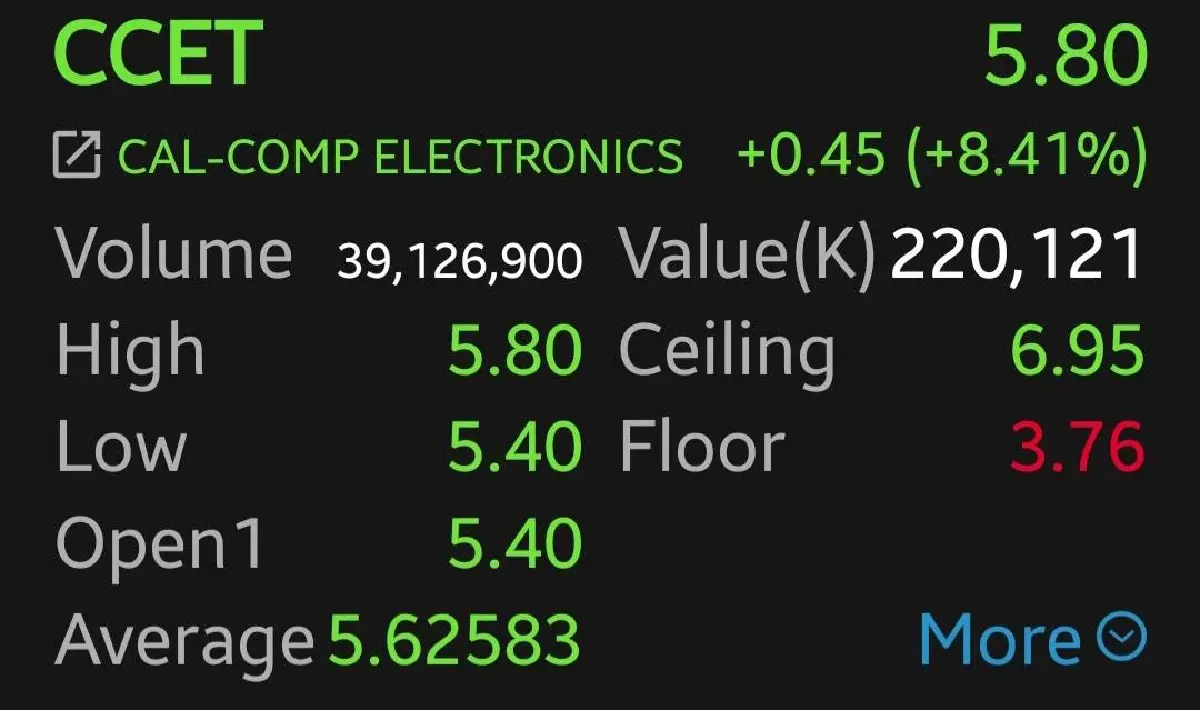 4 หุ้นชิ้นส่วนฯ บวกคึก CCET-DELTA นำกลุ่มพุ่ง 8.41% เก็งเจราจาการค้าคาดไทยเหลือ 10-18%