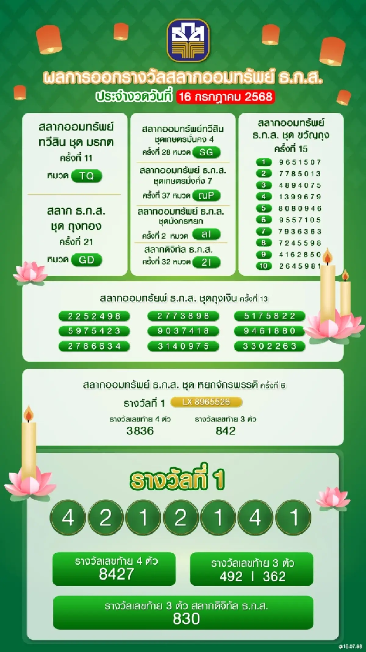 หวยออกอะไร ตรวจหวย ธ.ก.ส. 16/07/68 ผลสลากออมทรัพย์ ถูกรางวัลที่ 1