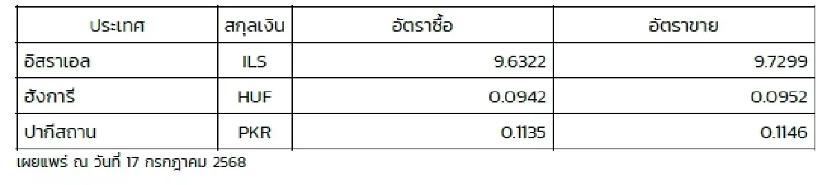 (ธปท.) อัตราแลกเปลี่ยนเงินตราต่างประเทศ ประจำวันที่ 17 กรกฎาคม 2568