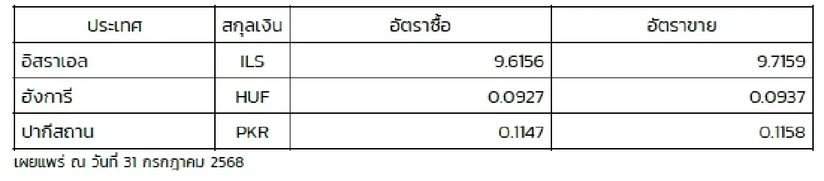 (ธปท.) อัตราแลกเปลี่ยนเงินตราต่างประเทศ ประจำวันที่ 31 กรกฎาคม 2568