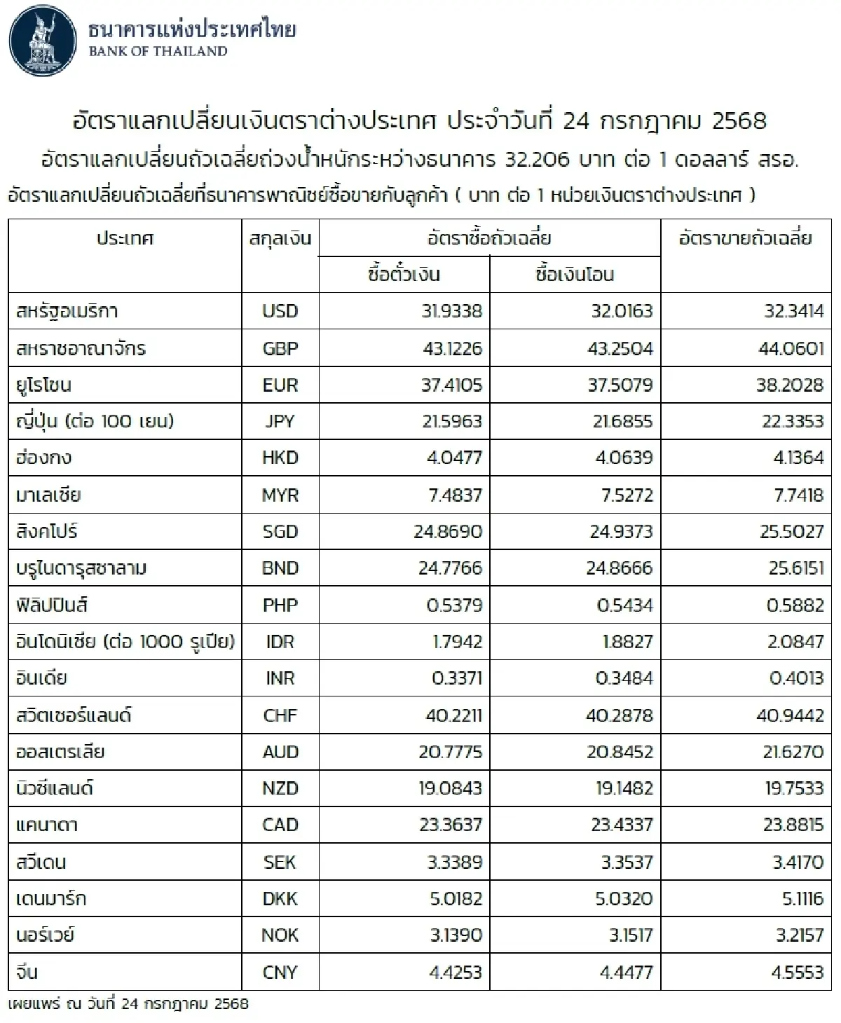 (ธปท.) อัตราแลกเปลี่ยนเงินตราต่างประเทศ ประจำวันที่ 24 กรกฎาคม 2568