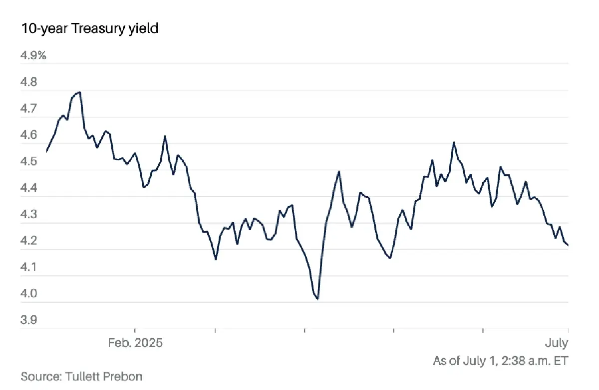 สรุปสินทรัพย์ทั่วโลก ครึ่งแรก 2025 ปีแห่งความผันผวน ใครรุ่ง ใครร่วง?