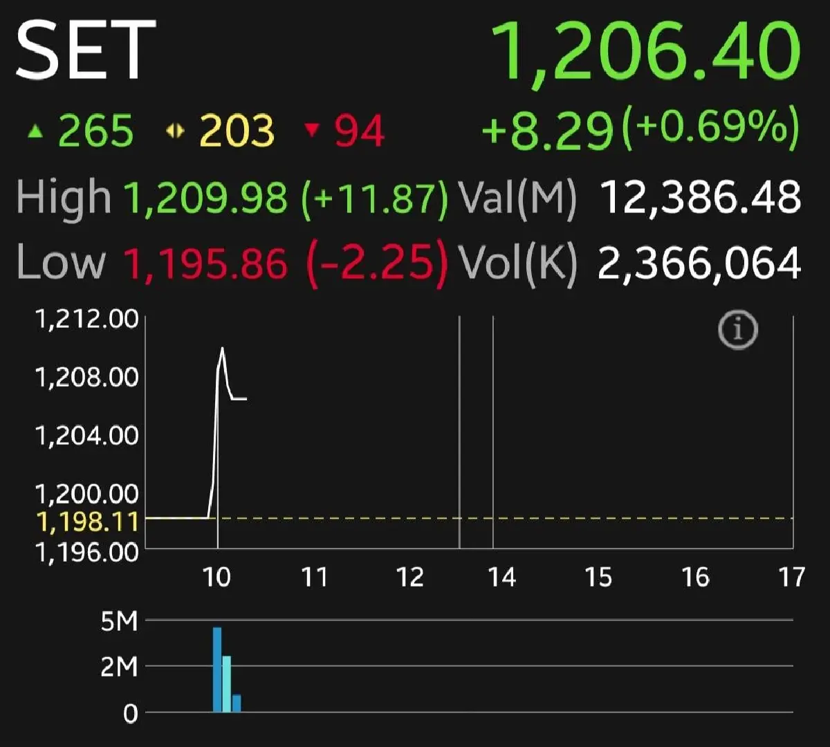 หุ้นไทยเช้านี้ทะลุ 1,200 จุด โฟลว์ไหลเข้าต่อเนื่อง เก็งภาษีไทย-สหรัฐลด 18%