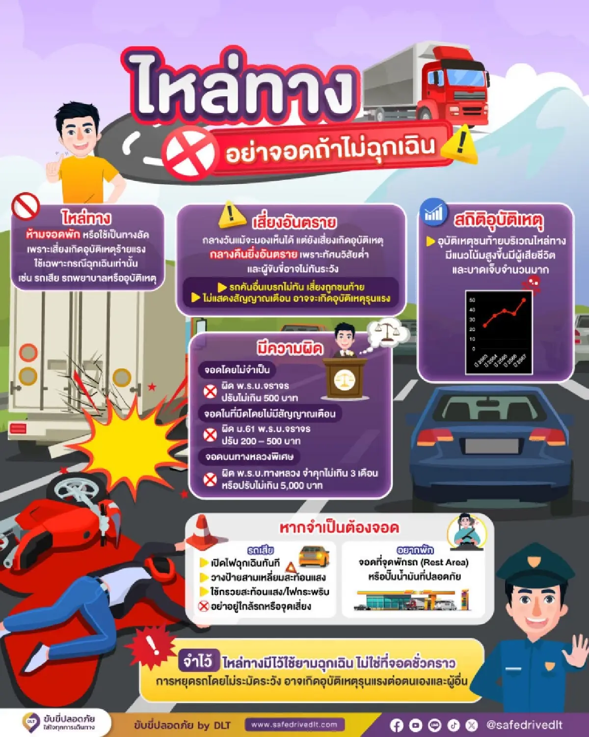 กรมทางหลวง เตือน \'อย่าจอดรถบนไหล่ทาง ถ้าไม่ฉุกเฉิน\' มีโทษจำ-ปรับ