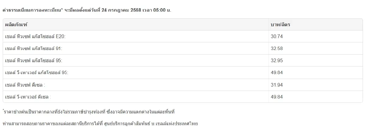 น้ำมันลดอีก ราคาน้ำมันวันนี้ 24 ก.ค.68 เบนซิน ดีเซล เติมเต็มถัง