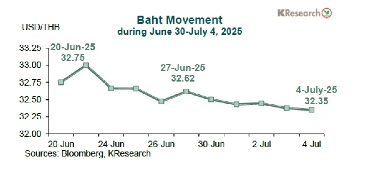 MONEY AND STOCK MARKET REVIEW วันที่ 30 มิถุนายน-4 กรกฎาคม 2568