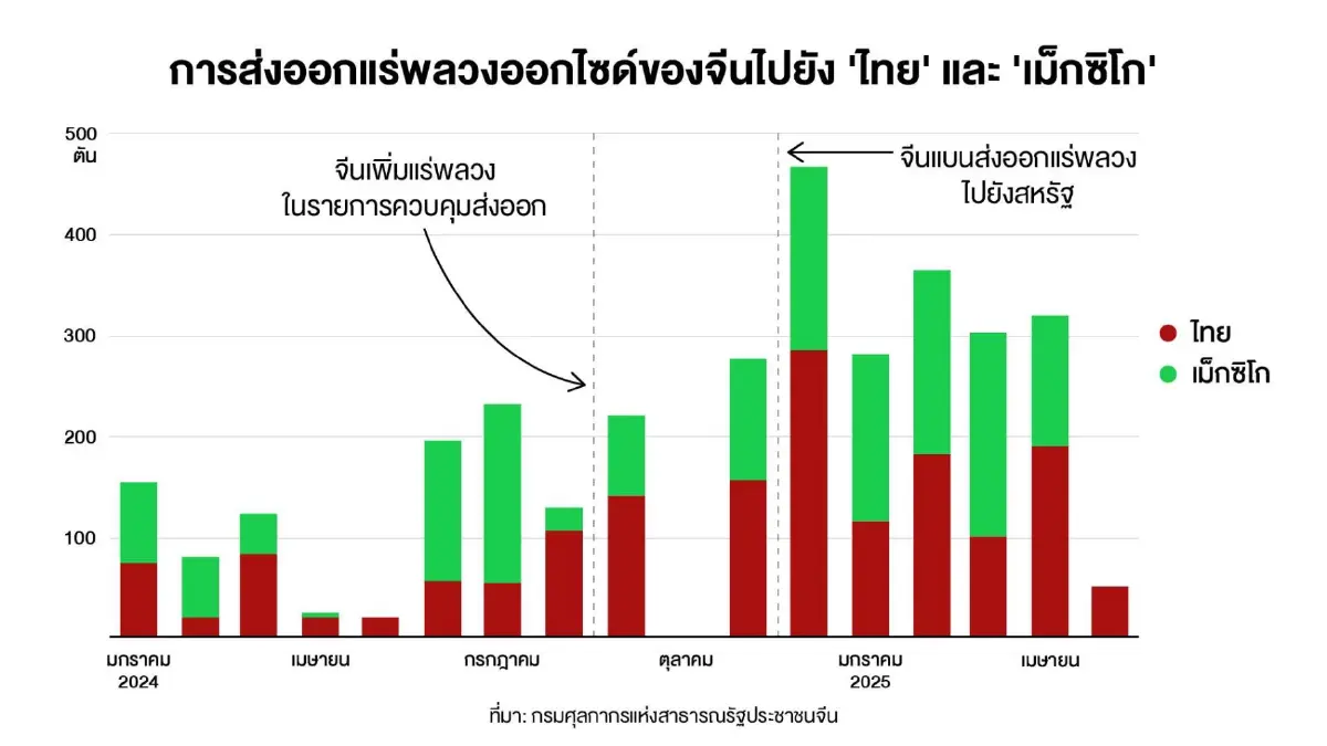 ผู้ค้าจีนใช้ ‘ไทย-เม็กซิโก’ ลอบส่ง ‘แร่หายาก’ สู่มือสหรัฐ ท้าทายรัฐบาลจีน