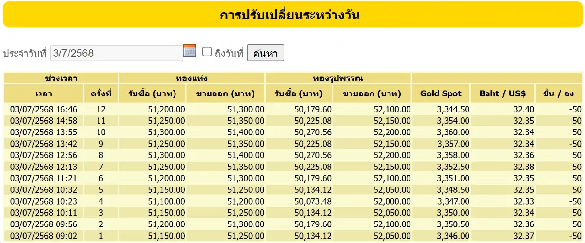 ราคาทองวันนี้ (3 ก.ค.68) ปิดตลาด ล่าสุด ทองรูปพรรณ ขายออก 52,100