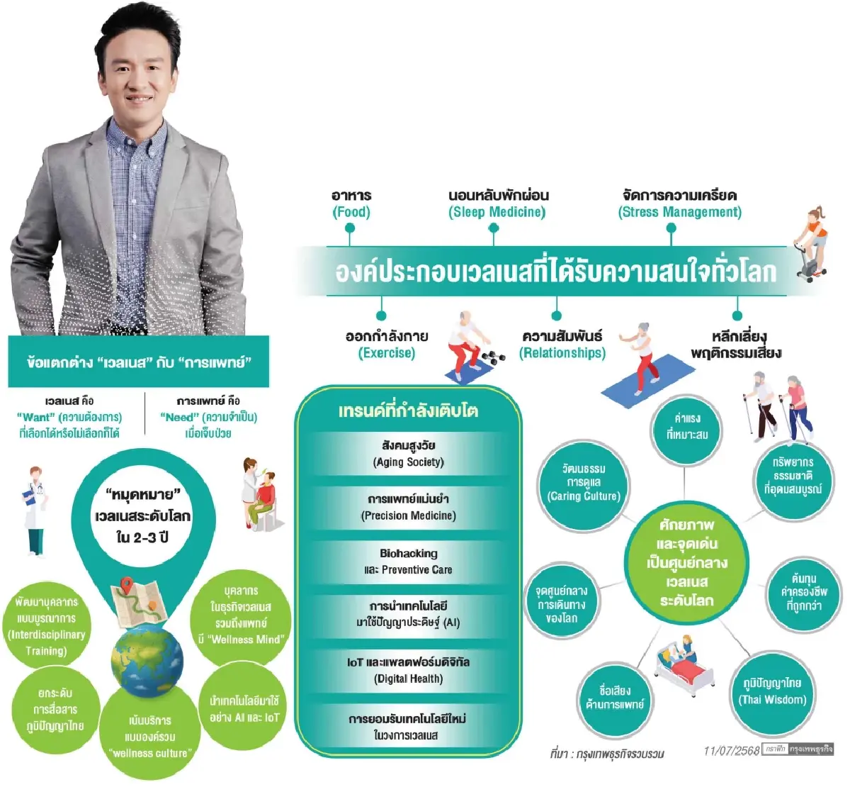 'เวลเนสไทย' คือ ความต้องการ ไม่ใช่แค่ 'ความจำเป็น' ไทยมีศักยภาพฮับโลก