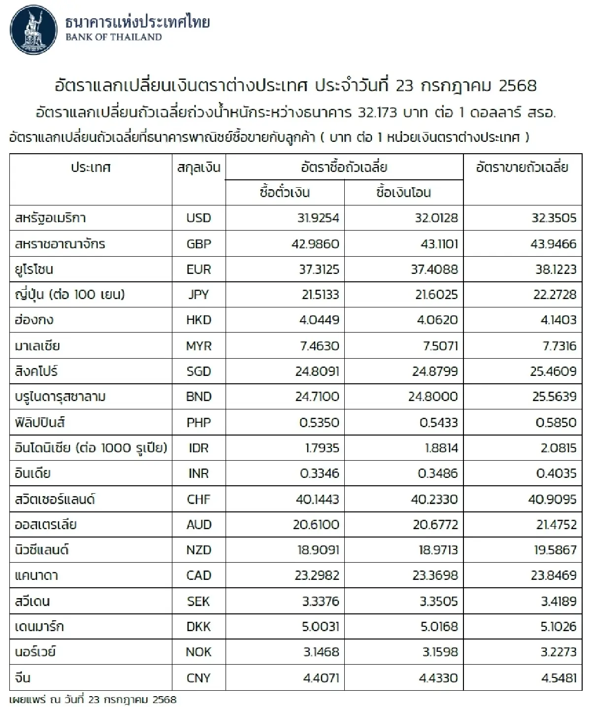 (ธปท.) อัตราแลกเปลี่ยนเงินตราต่างประเทศ ประจำวันที่ 23 กรกฎาคม 2568
