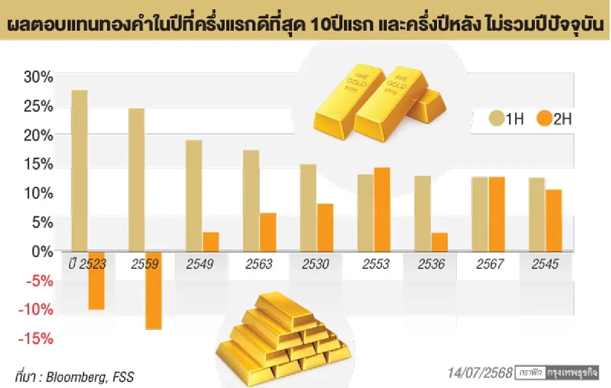 ราคาทองคำครึ่งหลังปี 2025 เมื่อความเสี่ยงสำคัญที่สุด...คือราคาทองนั่นเอง