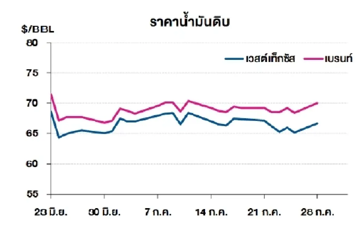 เวสต์เทกซัส 66.71 ดอลลาร์สหรัฐฯ /บาร์เรล เบรนท์ 70.04 ดอลลาร์สหรัฐฯ /บาร์เรล