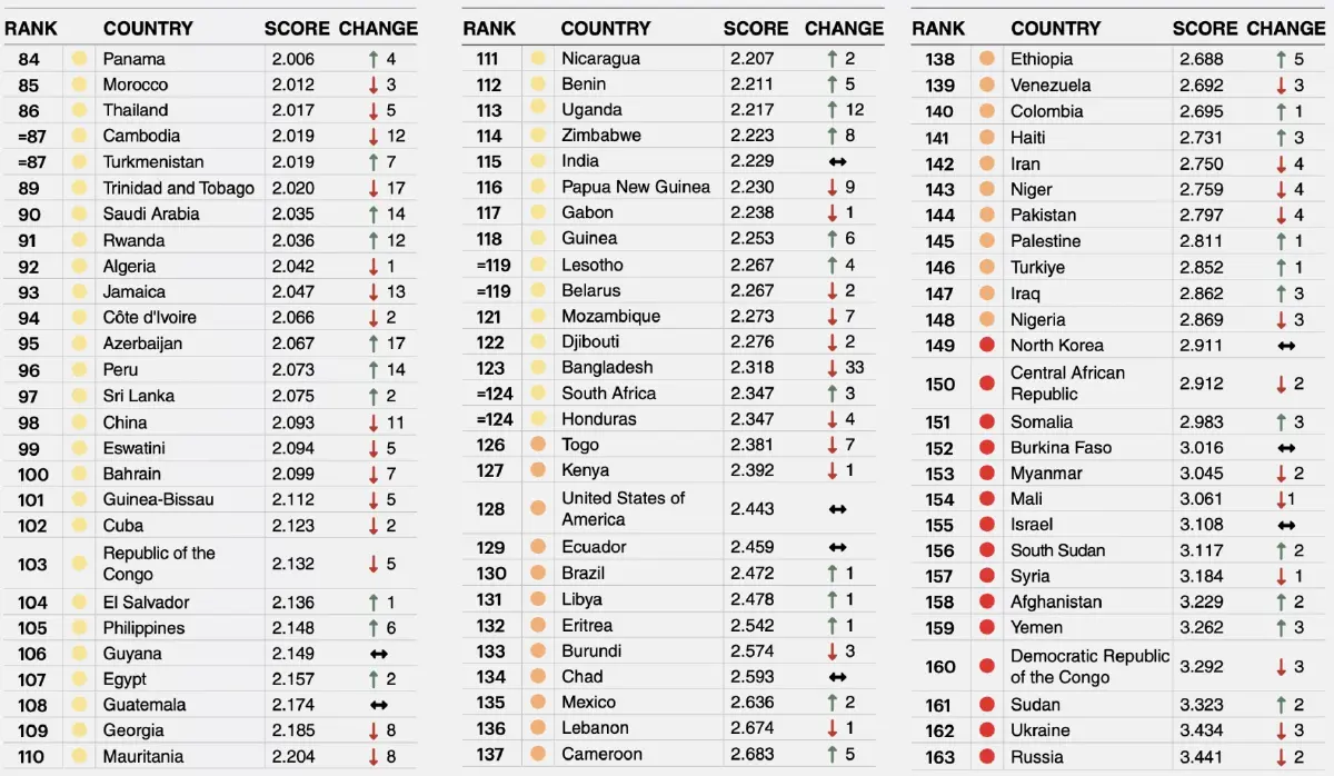 ดัชนีสันติภาพโลก 2025 'ไทยร่วง' อันดับ 86 โลก ตีคู่กัมพูชา รัสเซียรั้งท้ายสุด
