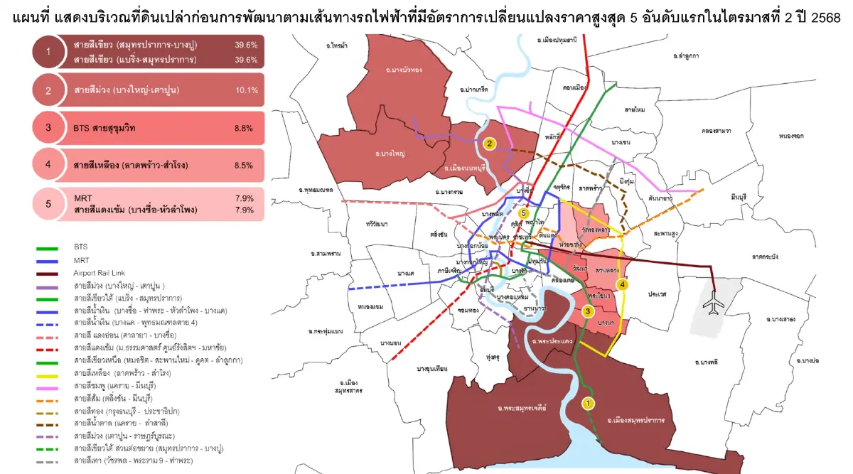 5 ทำเลแนวรถไฟฟ้าดันราคาที่ดินพุ่ง สมุทรปราการ พระประแดง ยืนหนึ่ง
