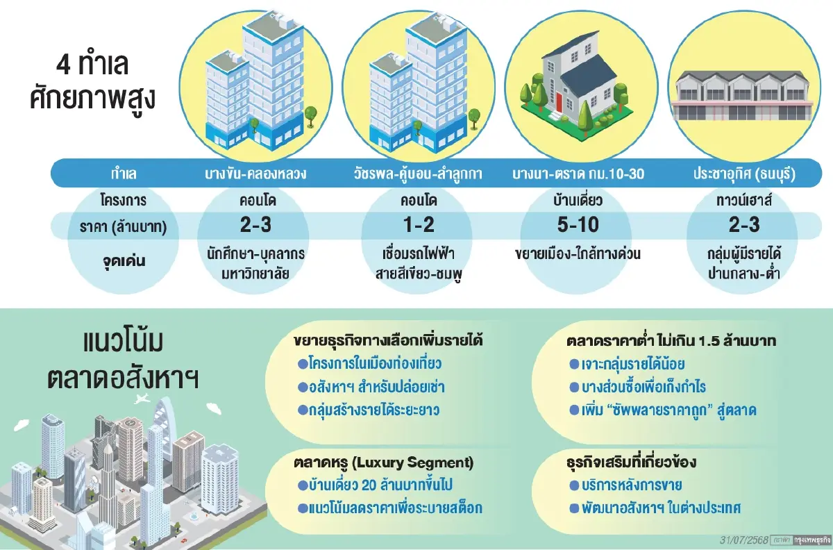 อสังหาฯ ซึมยาว! เร่งปรับตัวรับแรงกระแทกโฟกัส 4 ทำเลศักยภาพ
