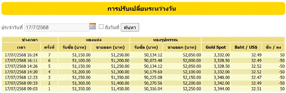ราคาทองวันนี้ (17 ก.ค. 68) ปิดตลาด ลบ 150 บาท ทองรูปพรรณ ขายออก 52,050