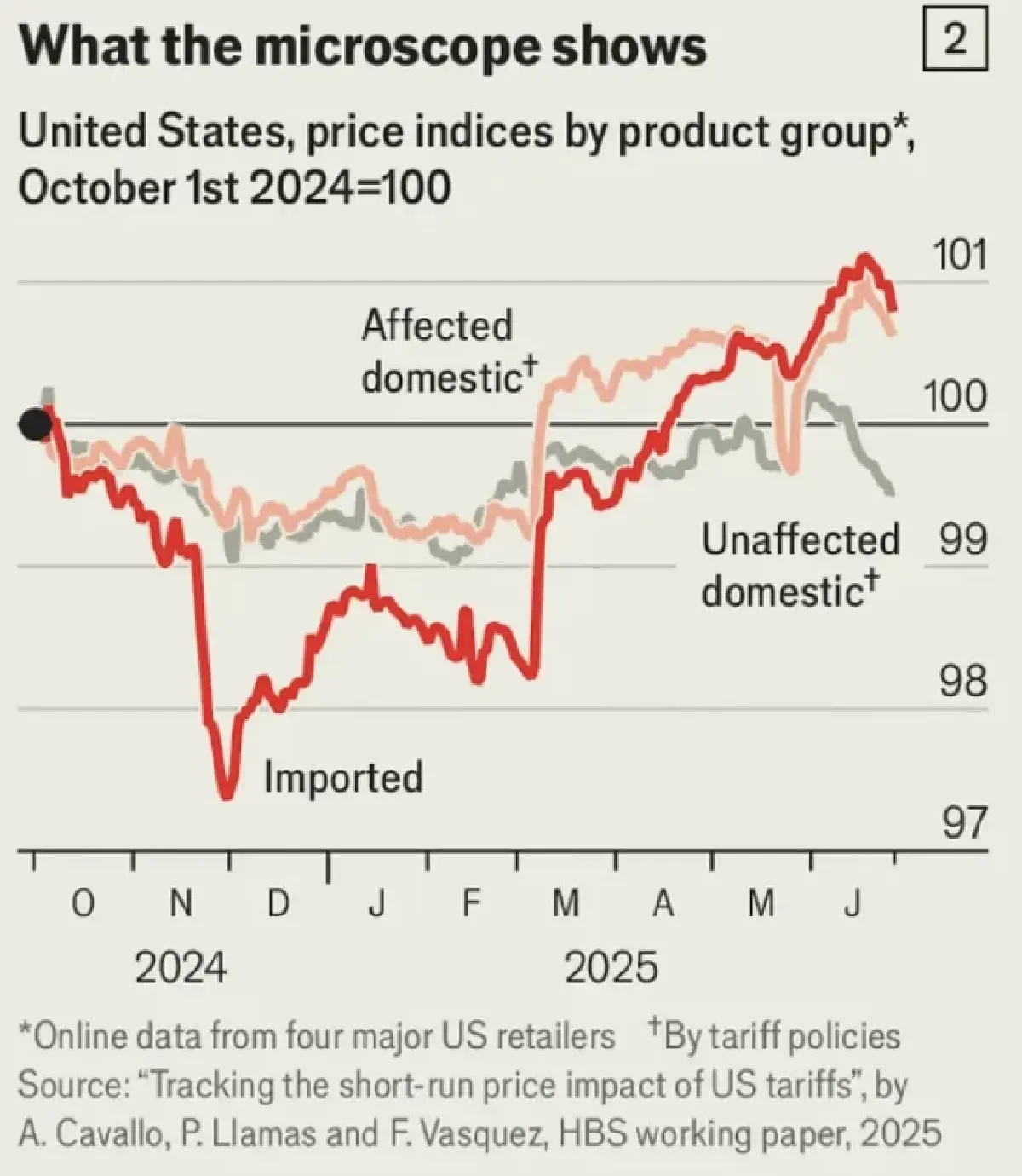 4 เหตุผลเบื้องหลัง เศรษฐกิจสหรัฐไม่แย่ แม้เจอภาษีทรัมป์