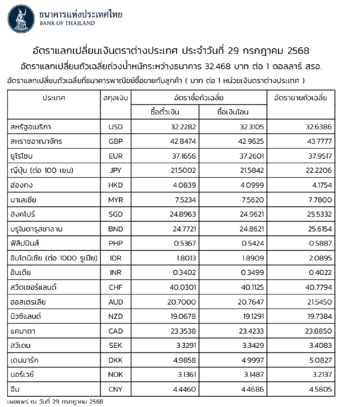 (ธปท.) อัตราแลกเปลี่ยนเงินตราต่างประเทศ ประจำวันที่ 29 กรกฎาคม 2568