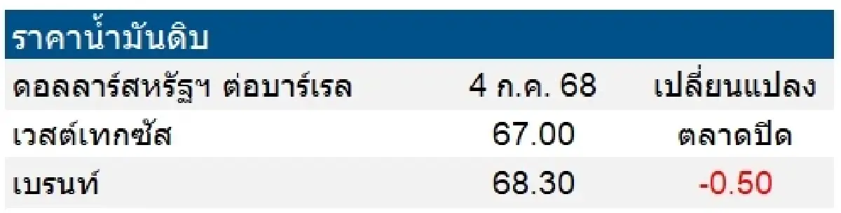 เวสต์เทกซัส 67.00 ดอลลาร์สหรัฐฯ /บาร์เรล เบรนท์ 68.30 ดอลลาร์สหรัฐฯ /บาร์เรล