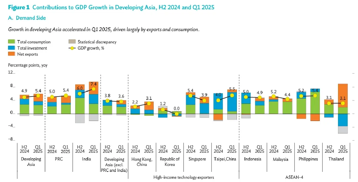 ADB หั่น 'จีดีพีไทย' รองบ๊วยอาเซียน ปีนี้เหลือ 1.8% จากเดิมให้ไว้ 2.8%