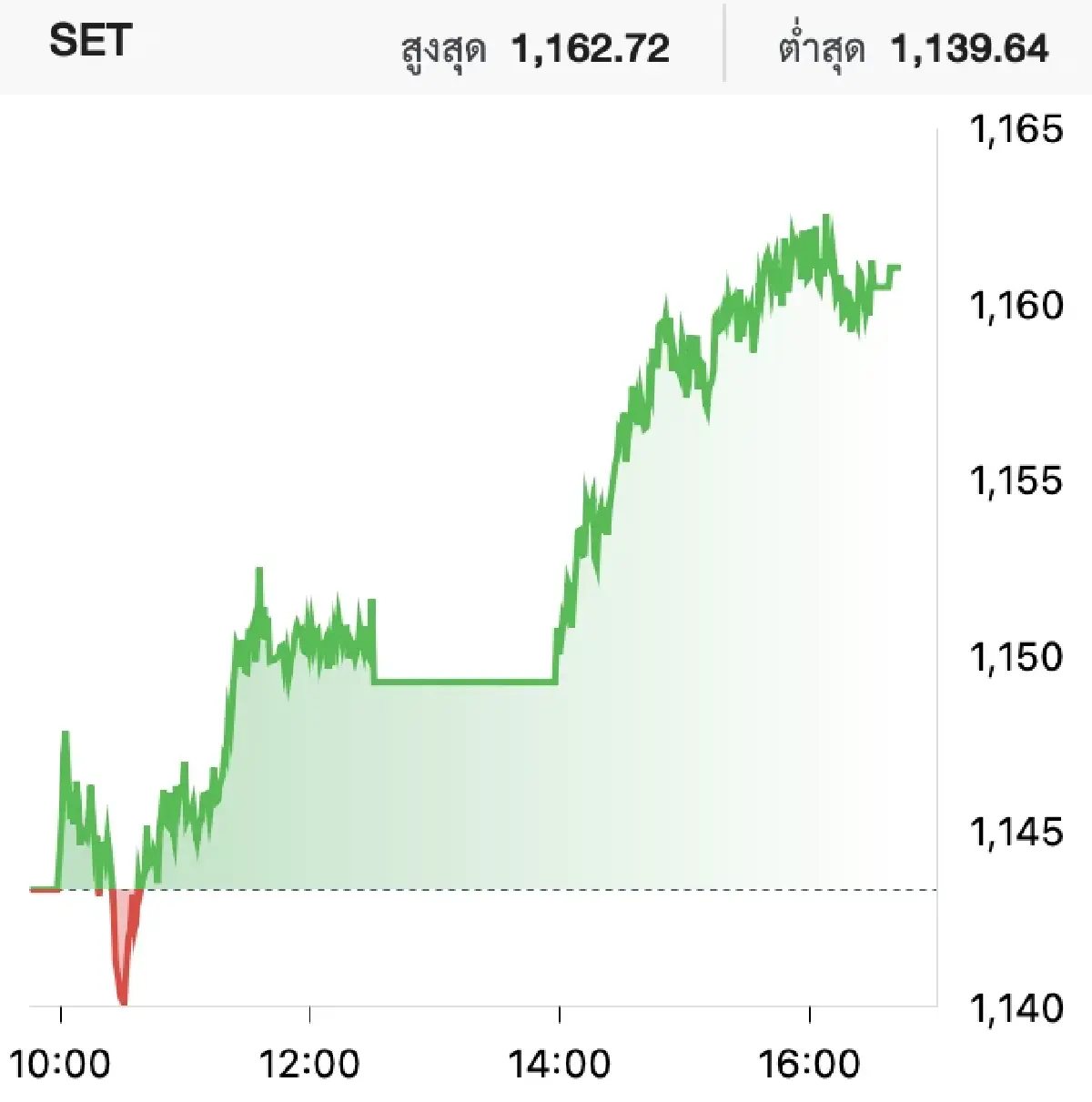 หุ้นไทยวันนี้ (15 ก.ค.) ปิดตลาดบวก 17.70 จุด 'กลุ่มแบงก์' ลุ้นผลิกโผผู้ว่าธปท.