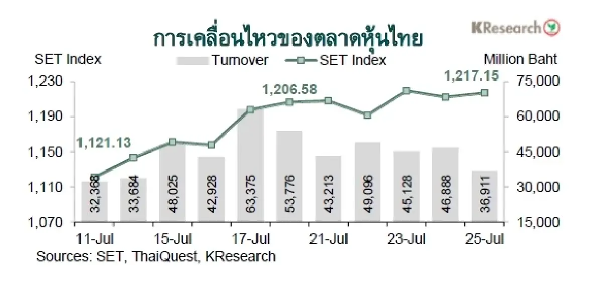 MONEY AND STOCK MARKET REVIEW วันที่ 21-25 กรกฎาคม 2568