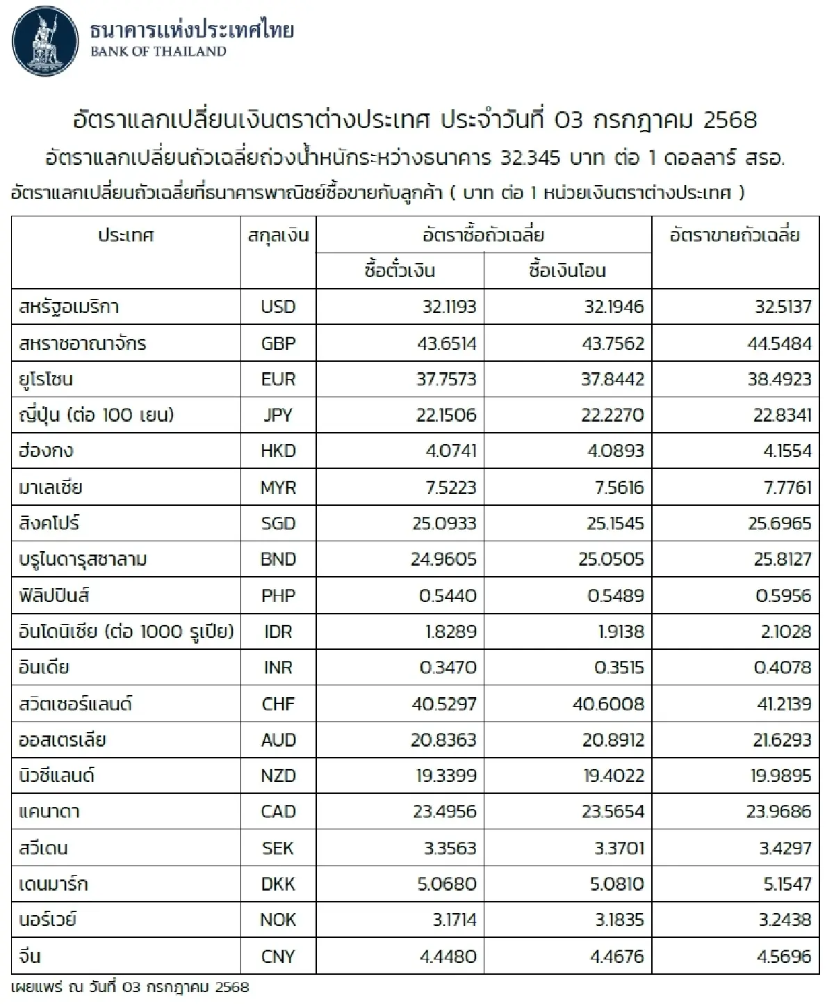 (ธปท.) อัตราแลกเปลี่ยนเงินตราต่างประเทศ ประจำวันที่ 3 กรกฎาคม 2568