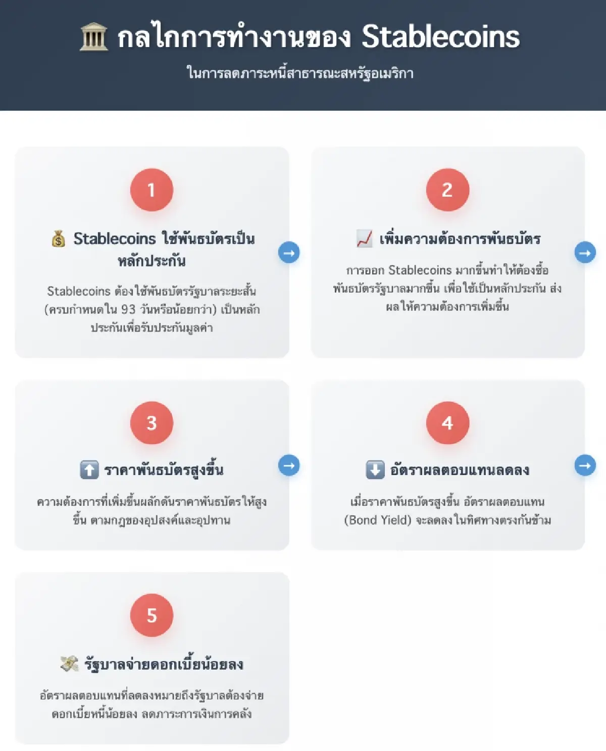 ‘Strong Dollar Dilemma’ สิ่งที่สหรัฐต้องเจอหากใช้ Stablecoins ลดหนี้
