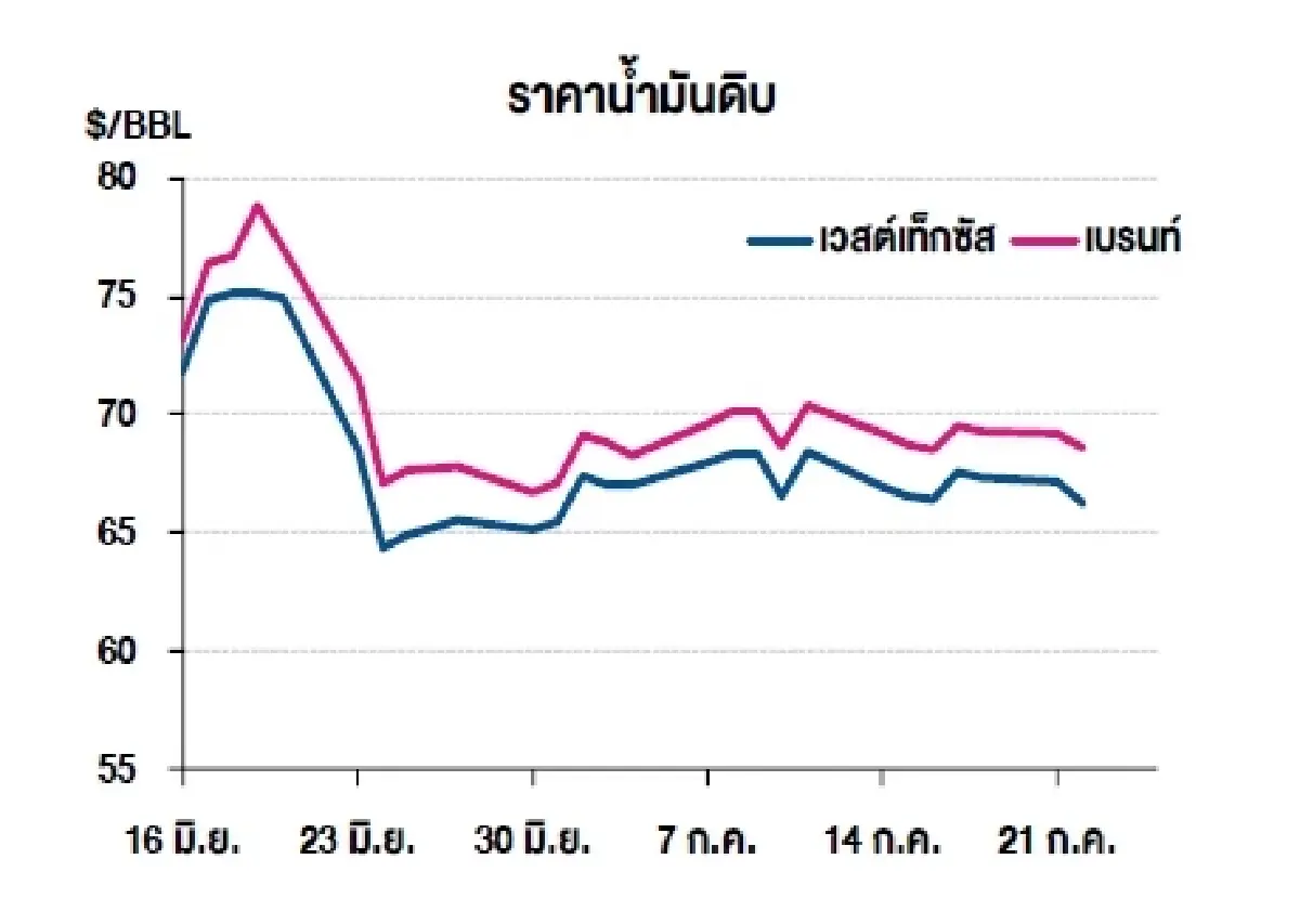 เวสต์เทกซัส 66.21 ดอลลาร์สหรัฐฯ /บาร์เรล เบรนท์ 68.59 ดอลลาร์สหรัฐฯ /บาร์เรล