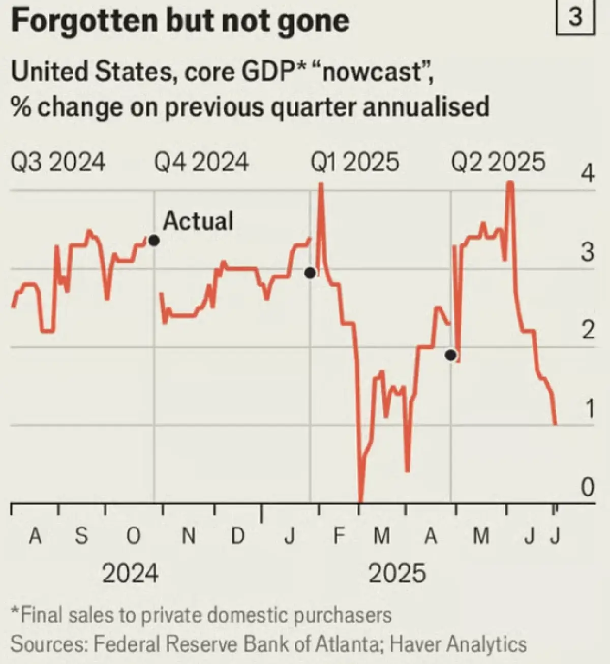 4 เหตุผลเบื้องหลัง เศรษฐกิจสหรัฐไม่แย่ แม้เจอภาษีทรัมป์